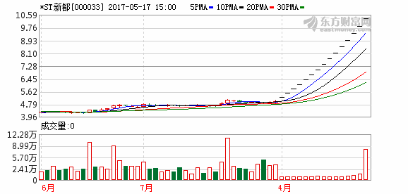 *ST新都终止上市 深交所：推进退市制度常态化