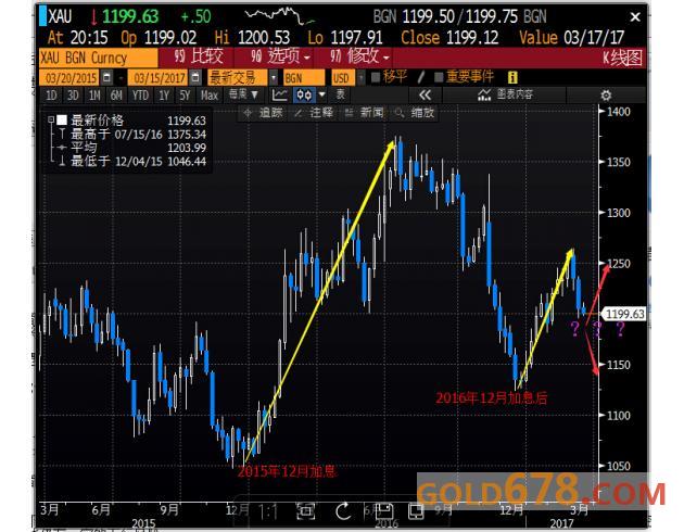 透析美联储此轮加息的五大不同，尽知现货黄金未来走势