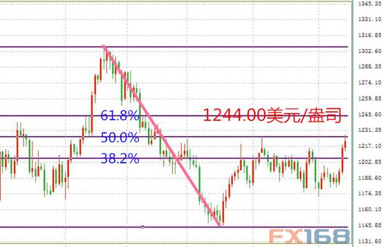 （现货黄金日线图 来源：FX168财经网）