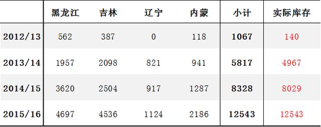 华北无粮？玉米临储政策积弊重重！