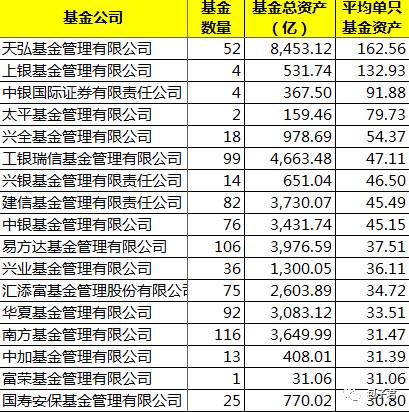 值得关注的是目前市场上还有43家基金公司在走行政审批流程，未来基金公司的数量突破150家，笔者可不会惊讶。或许不久，我们能在市场上看到苏宁基金、华融基金、民生基金、朱雀基金、重阳基金、天天基金、太平洋基金