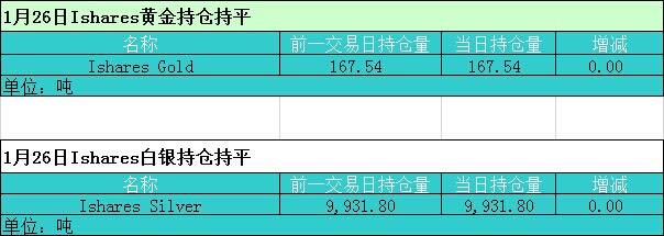 (白线代表ishare黄金持仓走势，绿线代表ishare白银持仓走势，均以盎司为单位)