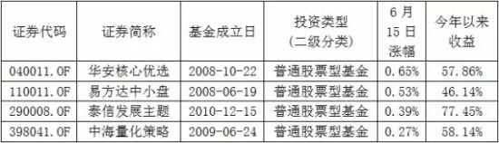 部分基金躲过大跌 抗跌力较强品种可关注