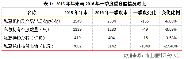 2016年一季度阳光私募基金重仓股分析