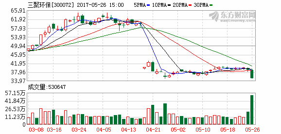 合同支付存疑三聚环保放量跌停 王亚伟重仓股一日浮亏1.4亿