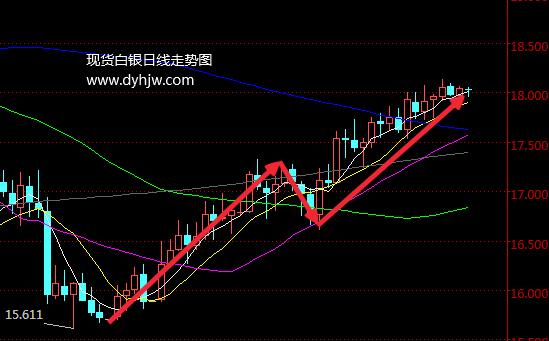 白银走势图