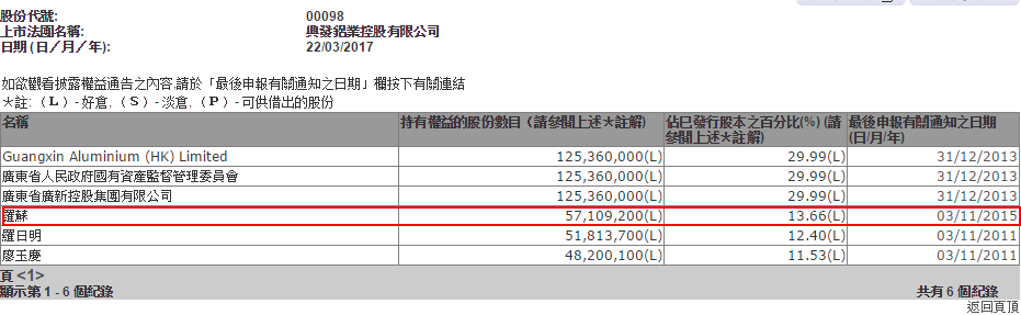 3月22日，兴发铝业(00098)的一纸公告，让79岁的罗苏再次走到台前。