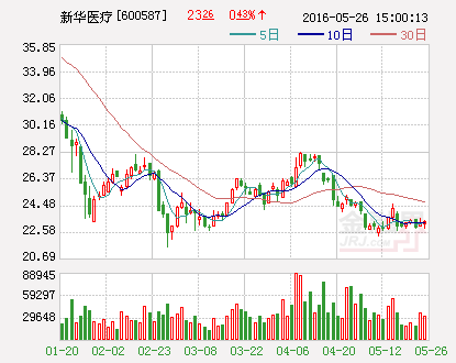 新华医疗：山东能源医疗健康投资公司拟出资越2300