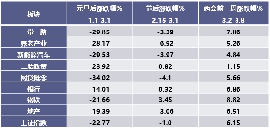 图表4:两会热点近期表现