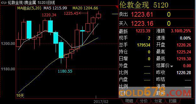 美国就业市场表现压制FED加息预期，现货黄金日线3连阳