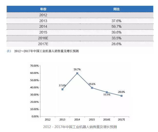 2016中国机器人系统集成商市场研究报告