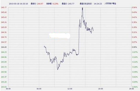 中国工商银行纸黄金周一午后冲高回落(图) 