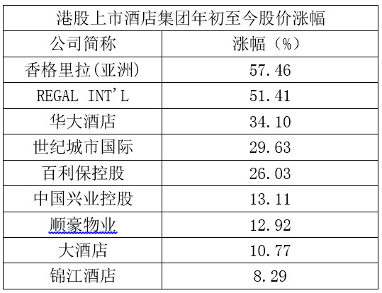 总部位于铜锣湾的豪华酒店——富豪酒店Regal Int