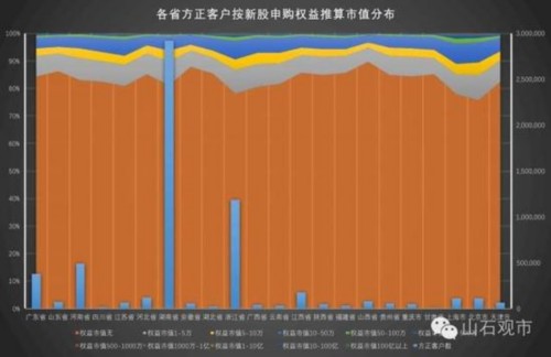 都有谁在炒股：大专以上 学历越高炒股的越少 