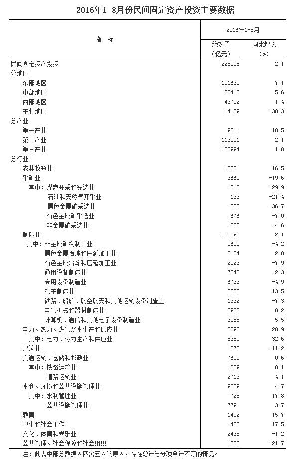 前8月民间固定资产投资增长2.1%  再创历史新低