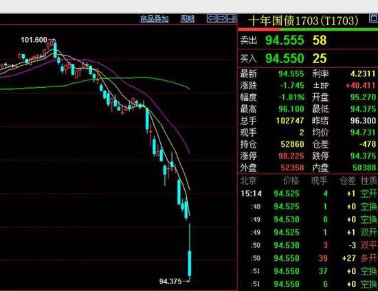 10年期国债期货走势