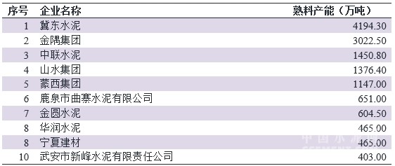 华北地区熟料产能TOP10企业.jpg