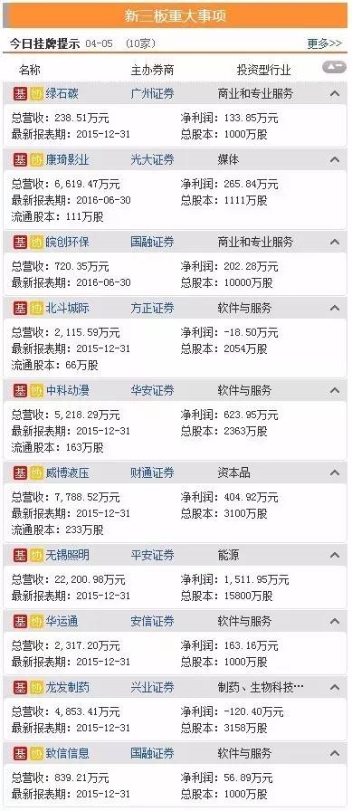 三板動態(tài)：今日掛牌企業(yè)總數(shù)達到11023家 
