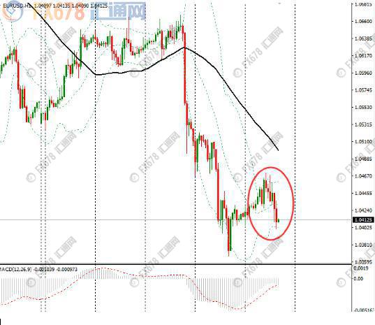 欧元兑美元跌至1.04关口，仍然受美联储加快升息预期打压