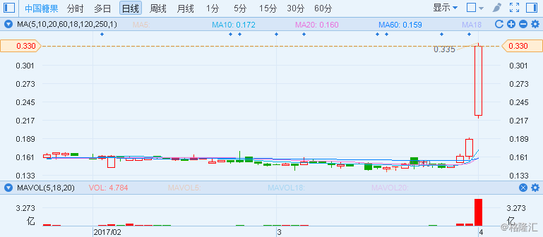 從個股和行業(yè)表現(xiàn)看，雄安新區(qū)概念股集體爆發(fā)，且基建類股的表現(xiàn)異常強勁。金隅股份(02009.HK)漲34.67%、隆基泰和(01281.HK)漲23.13%；天津港發(fā)展(03382.HK)漲15.91%；新天綠色能源(00956.HK)漲12%。格隆匯認為，由于今日港股通仍處于關閉狀態(tài)，內(nèi)地資金無法南下，否則部分雄安新區(qū)概念股的漲幅將可能更加火爆。下圖為港股市場漲幅前十的行業(yè)和個股。