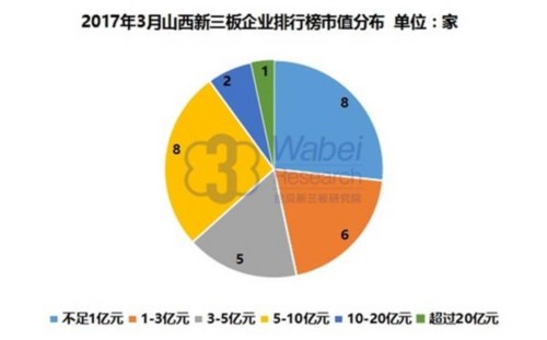 2017年3月山西新三板企業(yè)排行榜市值分布(挖貝新三板研究院制圖)