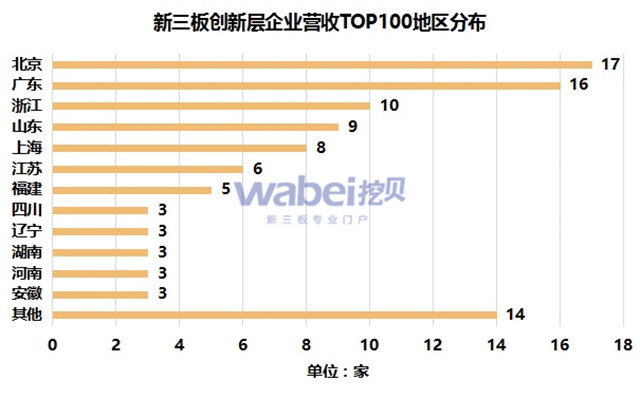 新三板创新层营收TOP100地区分布（挖贝新三板研究院制图）