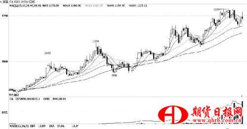 玻璃急漲之后風險逐步加大 