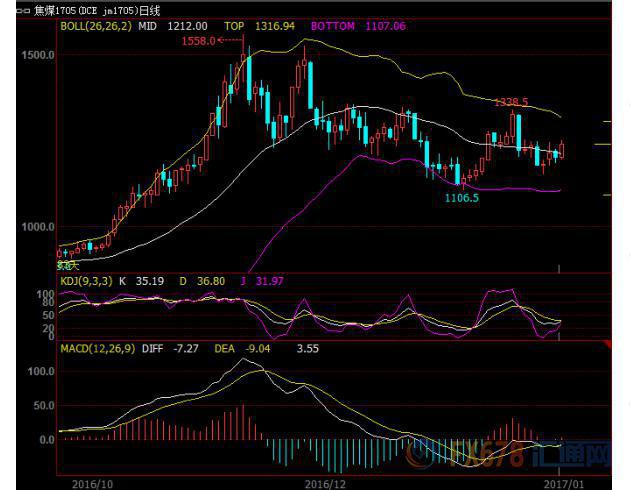 焦煤焦炭上漲逾4%創(chuàng)一周新高，受國(guó)家去產(chǎn)能方案提振