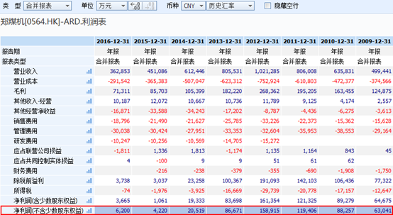 汽配業(yè)務預期已透支 鄭煤機（00564）轉身理財產(chǎn)品專業(yè)戶