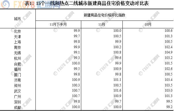 統(tǒng)計局：中國11月房價同比收窄漲幅，環(huán)比出現(xiàn)下跌