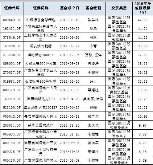 表2：精选美国市场QDII基金；来源：Wind资讯，牛熊交易室