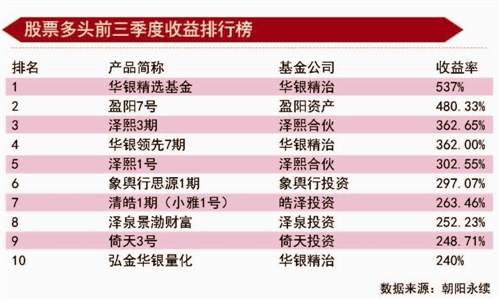 私募持仓市值环比降逾四成 徐翔事件或影响投资风向