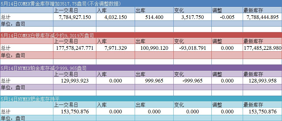 5月14日COMEX金银及NYMEX铂钯库存最新一览 