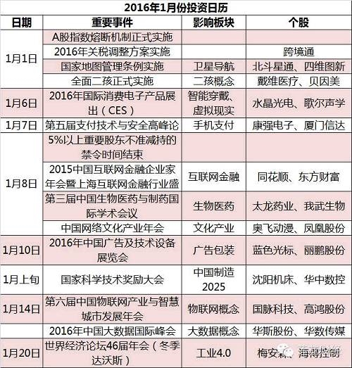 2016年第一个月怎么投资 这本小册能帮你(名单)