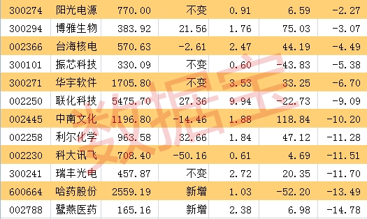 一季度社保基金新进增持股曝光 