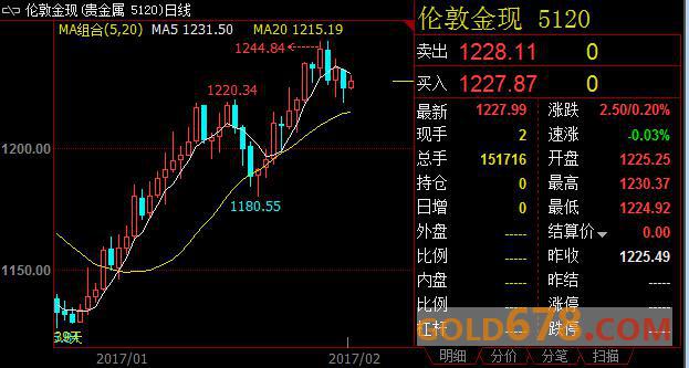 现货黄金小幅上涨，市场静待美联储主席耶伦的国会证词