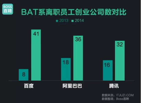 BAT員工創(chuàng)業(yè) BAT員工 互聯(lián)網(wǎng)創(chuàng)業(yè)