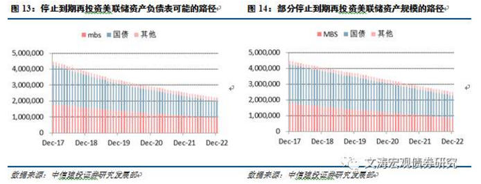 美聯(lián)儲縮表：驚濤駭浪or波瀾不驚？