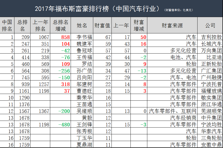 現(xiàn)在，吉利股價從2017年2月17日到目前已有近18%的漲幅，李書福手中持有吉利約44.5%的股份，再次增值約90億港幣（約合11.5億美元），也就是說財富增加到了78億美元，牢牢地坐穩(wěn)了中國汽車業(yè)首富的寶座，此外，按照2017年福布斯的排名，李書福的全球富豪排名將從209名直線飆升至173名，成為全球最富有的200人之一。