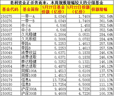 规模增幅较大的分级基金 