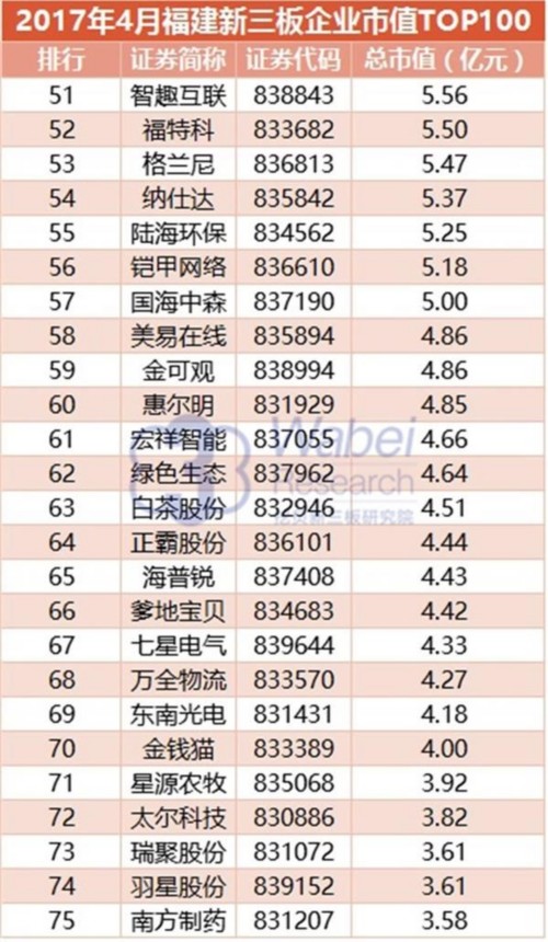 2017年4月福建新三板企业市值TOP100(挖贝新三板研究院制图)3