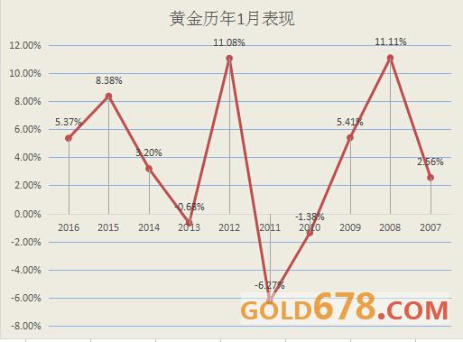 十年数据历程展示黄金1月魅力——美元非劲敌