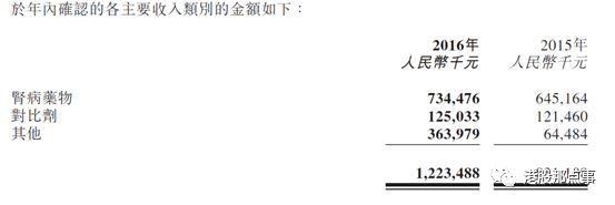 2017年3月30日康臣藥業(yè)（01681HK）發(fā)布了2016年全年業(yè)績公告，截至2016年12月31日，實現(xiàn)營業(yè)收入12.23億元（人民幣，下同）較2015年大幅增長47.2%；實現(xiàn)凈利潤3.08億元，較2015年增長23.2%；每股基本及攤薄盈利0.32元，較2015年增加28%，董事會建議派末期息每股0.05港元。