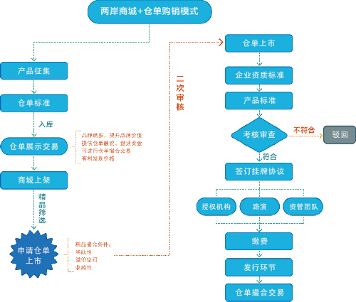 厦门两岸商品交易中心首推现货仓单交易模式 