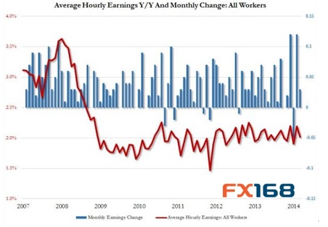 (图片来源：Zerohedge、FX168财经网)