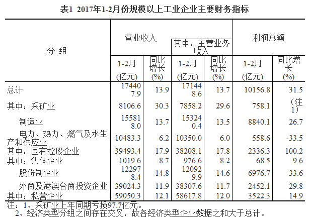 国家统计局3月27日公布，2017年1-2月份，全国规模以上工业企业实现利润总额10156.8亿元，同比增长31.5%，增速比上年12月份加快29.2个百分点，比上年全年加快23个百分点。总体看，目前工业企业利润仍属于恢复性增长。