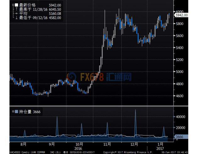智利銅礦罷工擔(dān)憂推高銅價，期銅升至兩個月高位