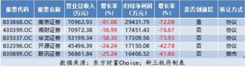 股市低迷 新三板券商上半年凈利平均降幅達(dá)6成 