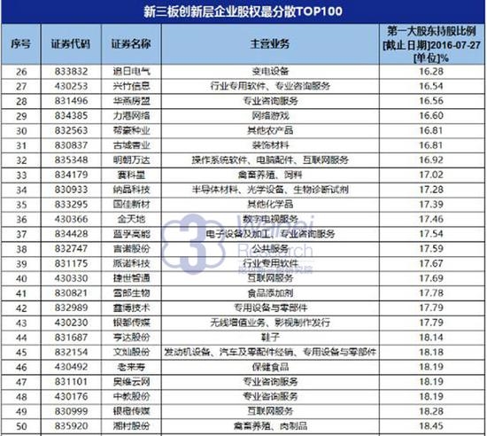 【报告】新三板创新层企业股权最分散TOP100 