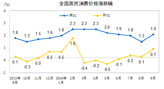 中国统计局：9月CPI同比涨幅扩大，PPI同比由负转正